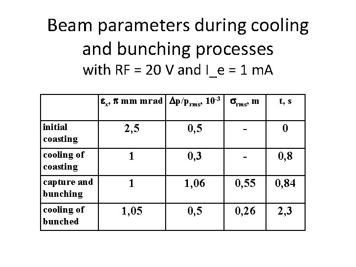 Beam parameters during cooling and bunching processes with RF = 20 V and I_e