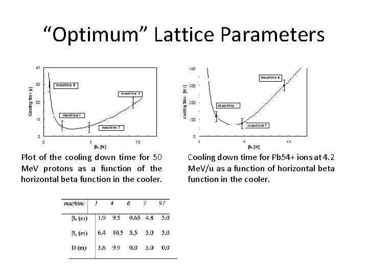 “Optimum” Lattice Parameters Plot of the cooling down time for 50 Me. V protons