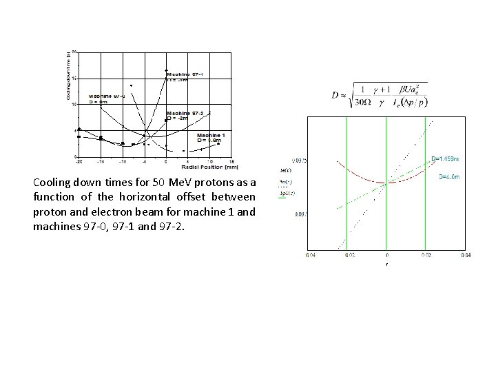 Cooling down times for 50 Me. V protons as a function of the horizontal