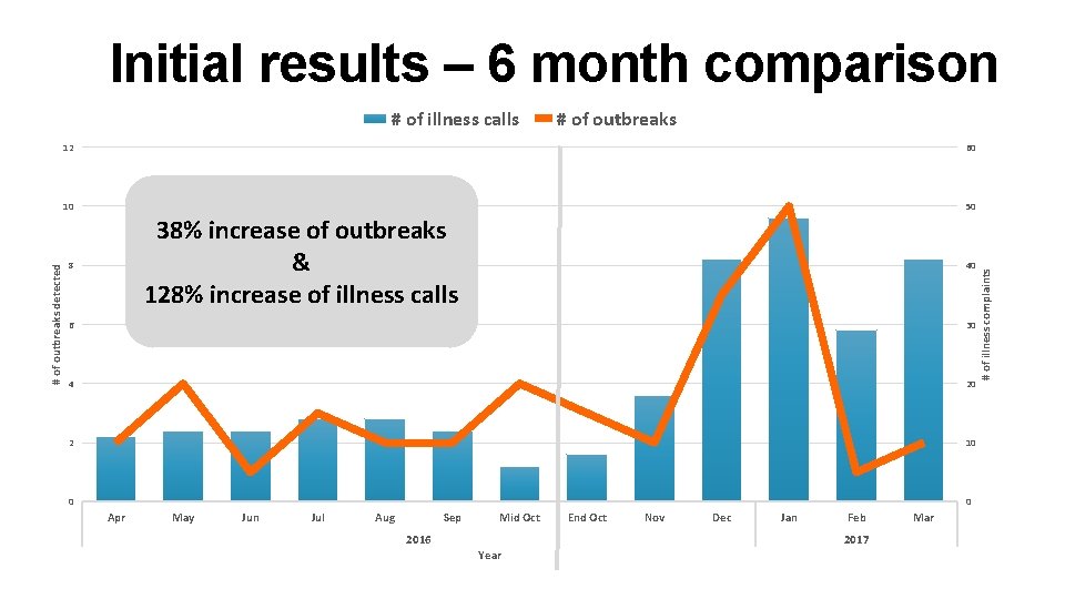 Initial results – 6 month comparison # of outbreaks 12 60 10 50 38%