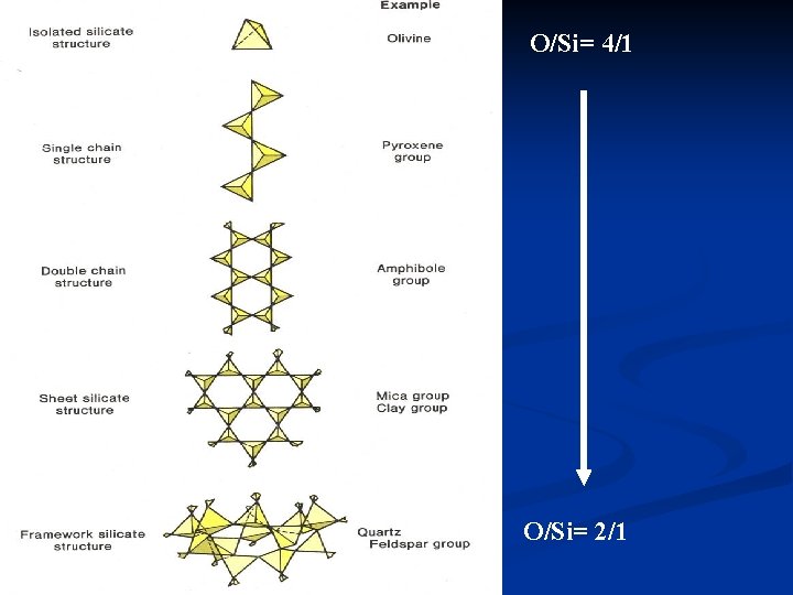 O/Si= 4/1 O/Si= 2/1 