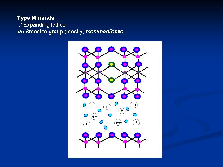 Type Minerals . 1 Expanding lattice )a) Smectite group (mostly, montmorillonite ( 