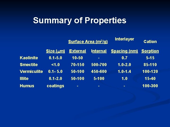 Summary of Properties Surface Area (m 2/g) Interlayer Cation Size (mm) External Internal Kaolinite