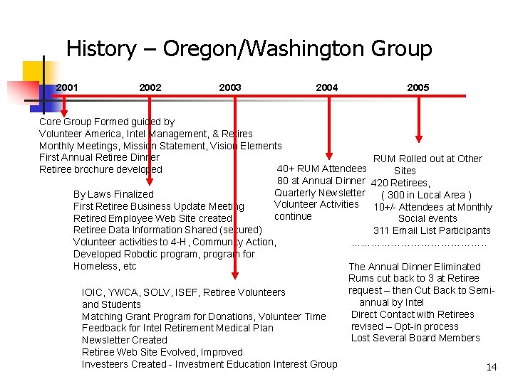  History – Oregon/Washington Group 2001 2002 2003 2004 2005 Core Group Formed guided