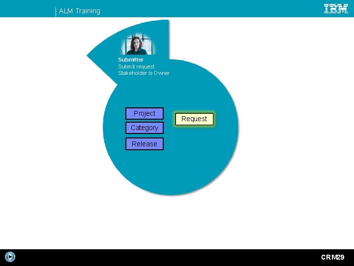ALM Training Submitter Submit request Stakeholder is Owner Project Request Category Release CRM 29