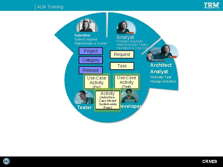 ALM Training Submitter Submit request Stakeholder is Owner Project Analyst • Triages requests •