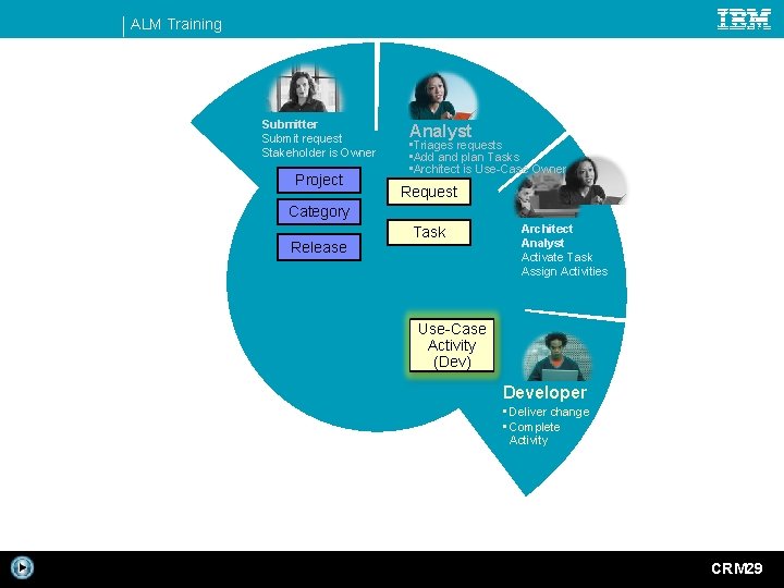 ALM Training Submitter Submit request Stakeholder is Owner Project Analyst • Triages requests •