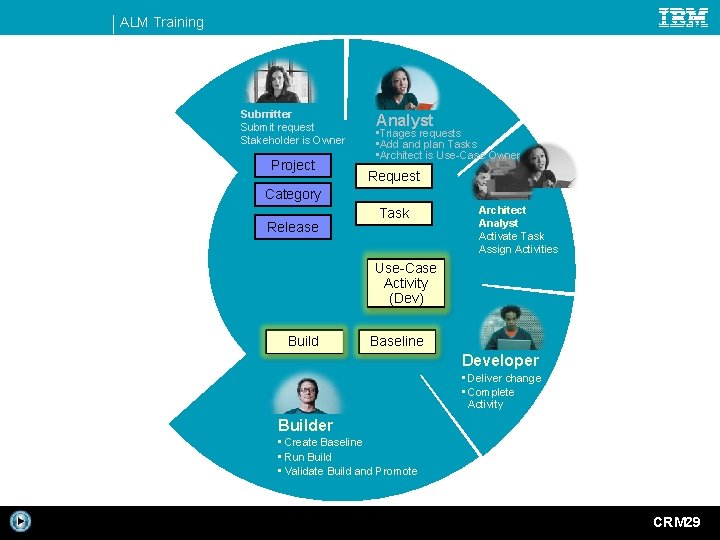 ALM Training Submitter Submit request Stakeholder is Owner Project Analyst • Triages requests •