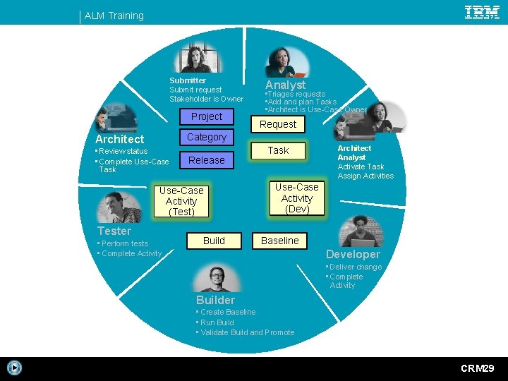 ALM Training Submitter Submit request Stakeholder is Owner Project Architect Category • Review status