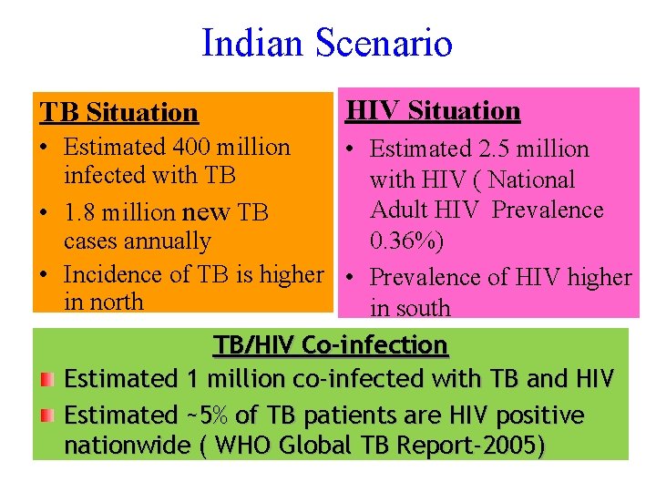 Indian Scenario TB Situation HIV Situation • Estimated 400 million • Estimated 2. 5