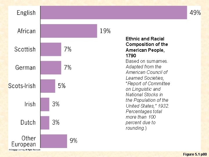 Ethnic and Racial Composition of the American People, 1790 Based on surnames. Adapted from