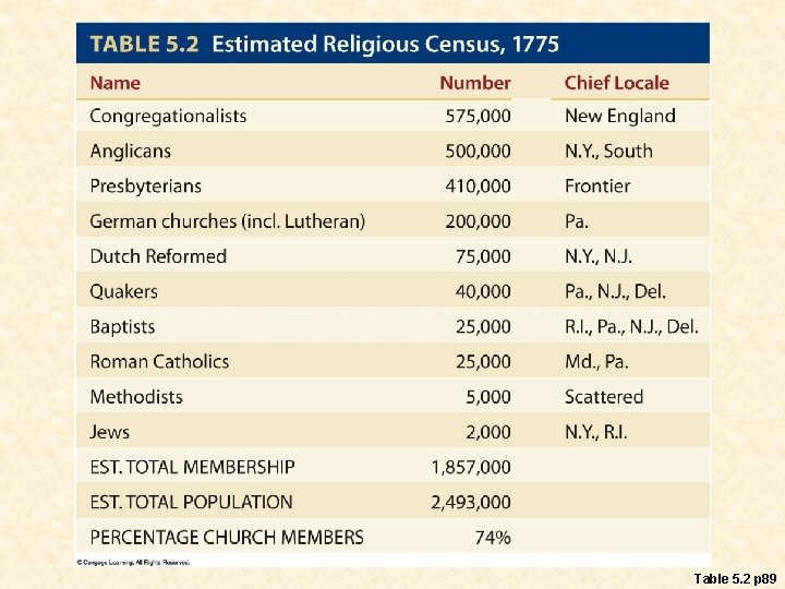 Table 5. 2 p 89 