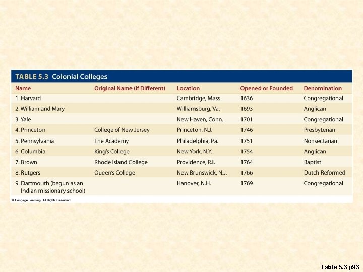 Table 5. 3 p 93 