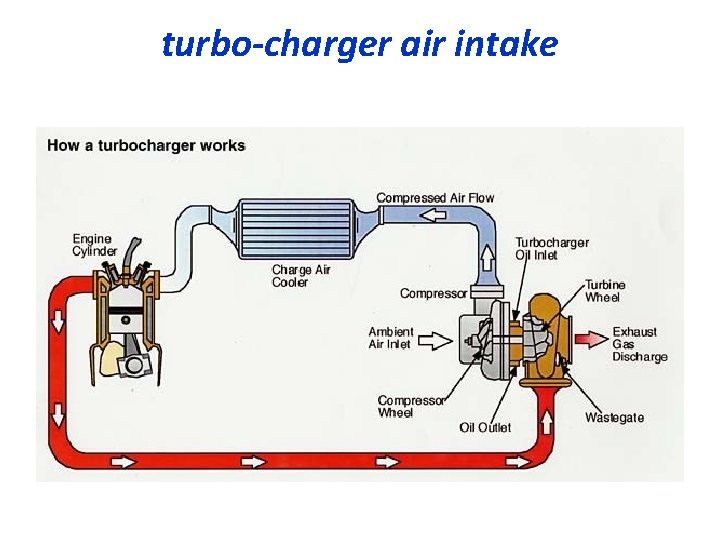turbo-charger air intake 