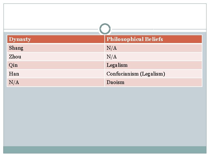 Dynasty Philosophical Beliefs Shang N/A Zhou N/A Qin Legalism Han Confucianism (Legalism) N/A Daoism