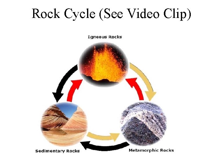 Rock Cycle (See Video Clip) 