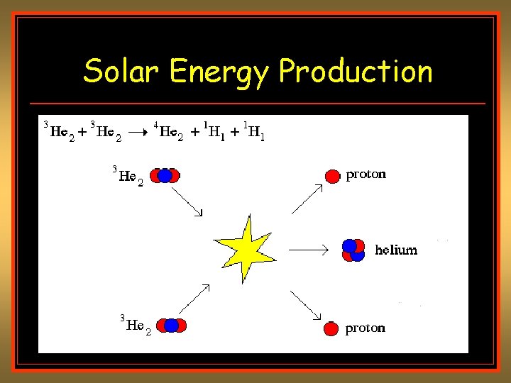 Solar Energy Production Solar Energy Production