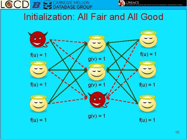 Initialization: All Fair and All Good f(u) = 1 g(v) = 1 f(u) =