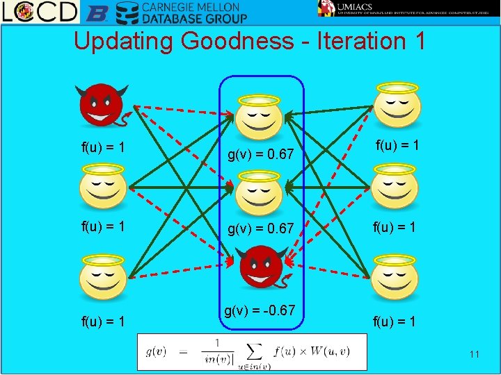 Updating Goodness - Iteration 1 f(u) = 1 g(v) = 0. 67 f(u) =