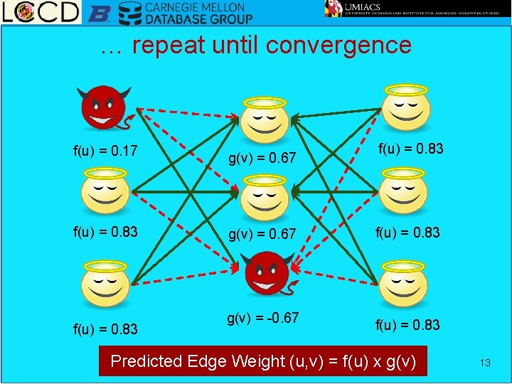 … repeat until convergence f(u) = 0. 83 f(u) = 0. 17 g(v) =