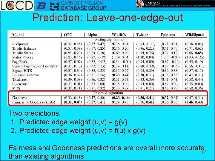 Prediction: Leave-one-edge-out Two predictions: 1. Predicted edge weight (u, v) = g(v) 2. Predicted