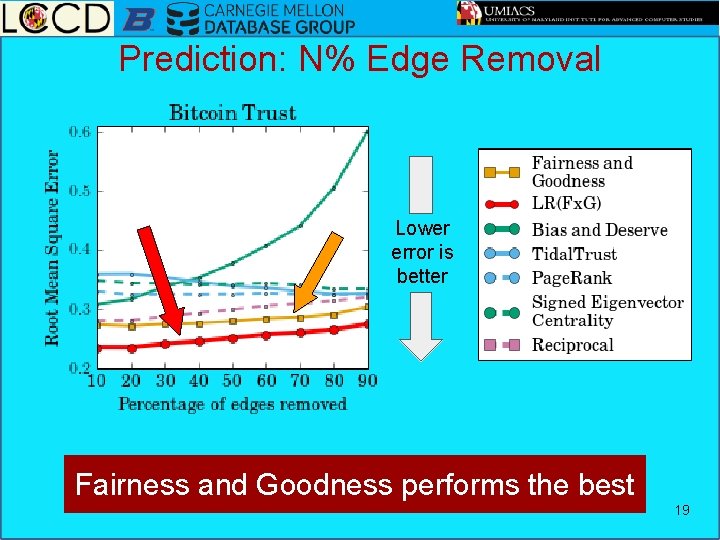 Prediction: N% Edge Removal Lower error is better Fairness and Goodness performs the best