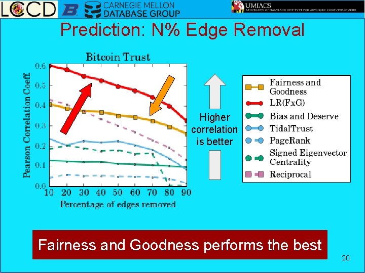 Prediction: N% Edge Removal Higher correlation is better Fairness and Goodness performs the best