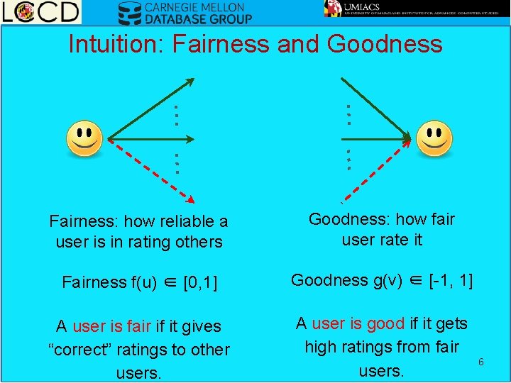 Intuition: Fairness and Goodness Fairness: how reliable a user is in rating others Goodness: