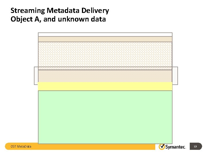 Streaming Metadata Delivery Object A, and unknown data OST Meta. Data 13 