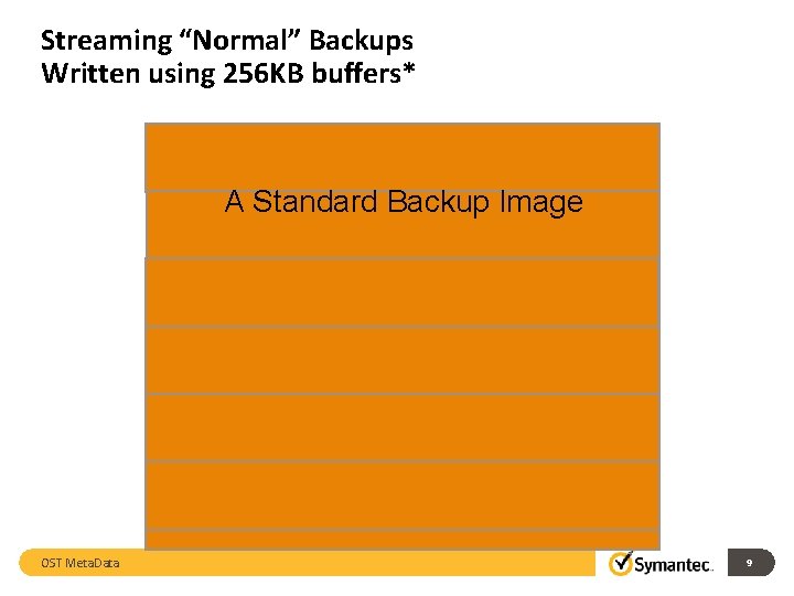 Streaming “Normal” Backups Written using 256 KB buffers* A Standard Backup Image OST Meta.