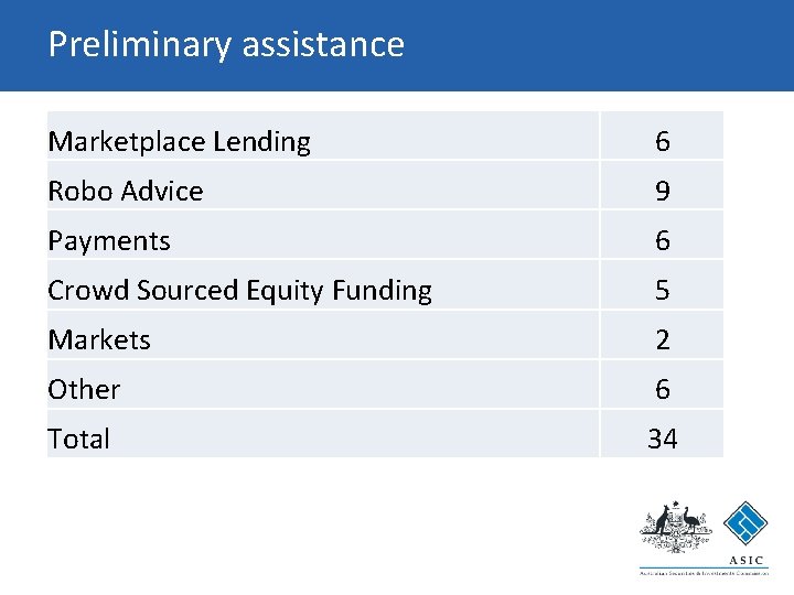Preliminary assistance Marketplace Lending 6 Robo Advice 9 Payments 6 Crowd Sourced Equity Funding Preliminary assistance Marketplace Lending 6 Robo Advice 9 Payments 6 Crowd Sourced Equity Funding