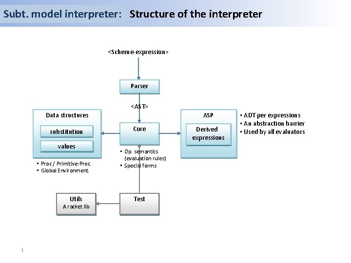 Subt. model interpreter: Structure of the interpreter <Scheme-expression> Parser <AST> Data structures substitution values