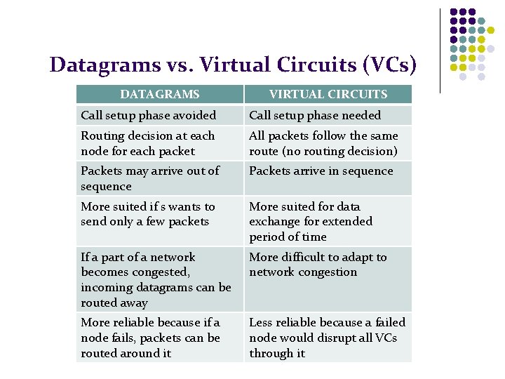 Datagrams vs. Virtual Circuits (VCs) DATAGRAMS VIRTUAL CIRCUITS Call setup phase avoided Call setup