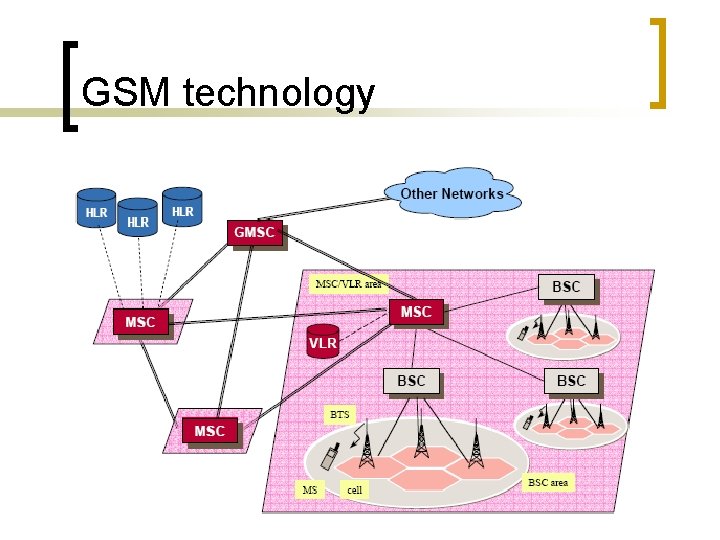 GSM technology 