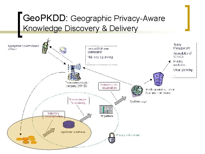 Geo. PKDD: Geographic Privacy-Aware Knowledge Discovery & Delivery 