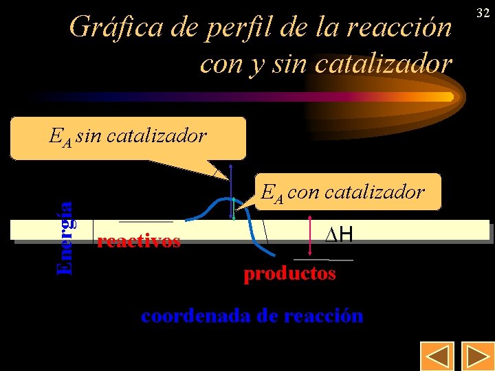 Gráfica de perfil de la reacción con y sin catalizador Energía EA sin catalizador