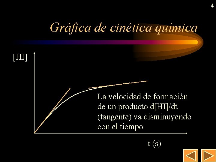 4 Gráfica de cinética química [HI] La velocidad de formación de un producto d[HI]/dt