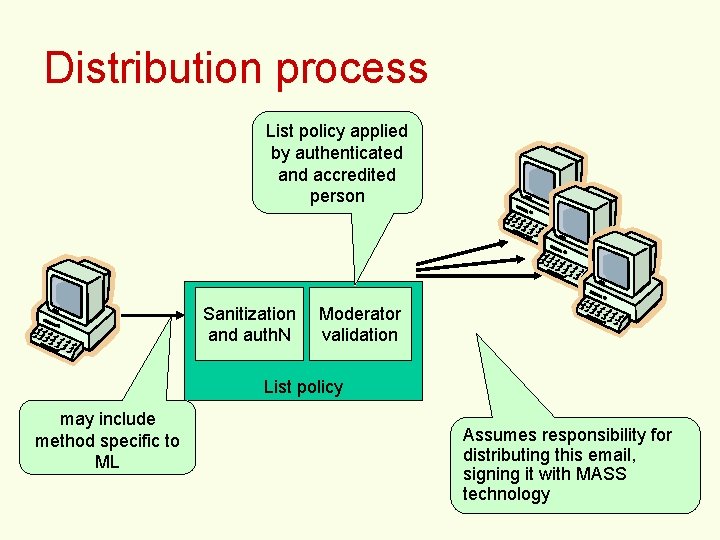 Distribution process List policy applied by authenticated and accredited person Sanitization and auth. N