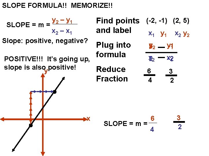 SLOPE FORMULA!! MEMORIZE!! SLOPE = m = y 2 – y 1 x 2