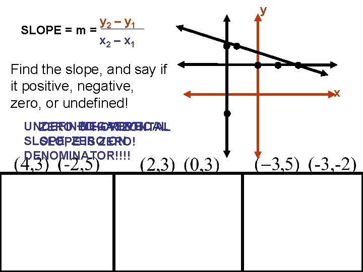 SLOPE = m = y 2 – y 1 y x 2 – x