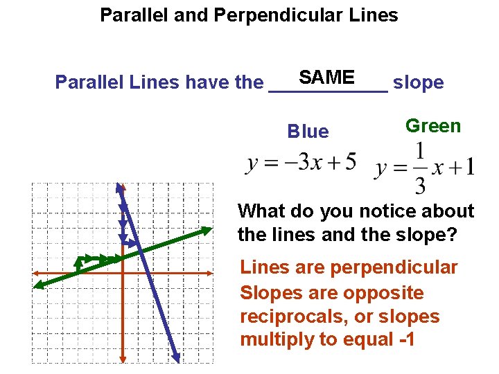 Parallel and Perpendicular Lines SAME Parallel Lines have the ______ slope Blue Green What
