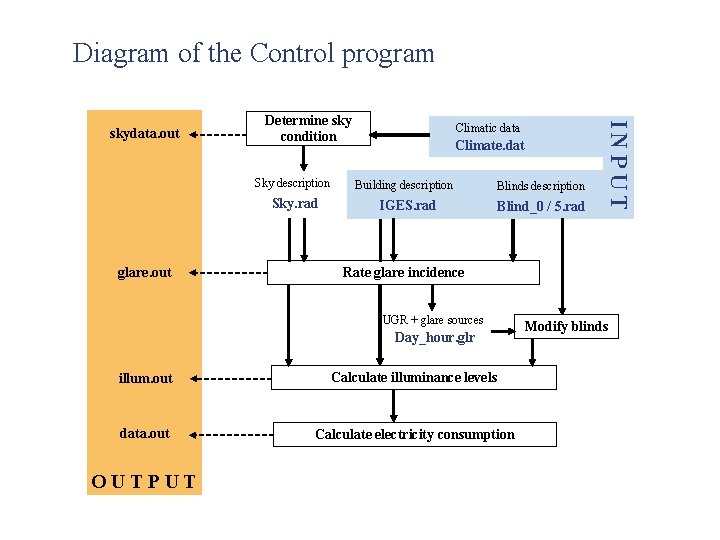 Diagram of the Control program Determine sky condition Sky description Sky. rad glare. out