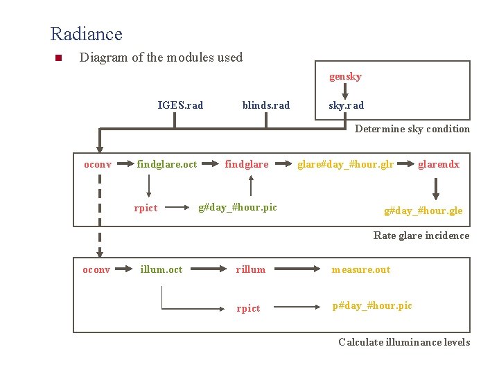 Radiance n Diagram of the modules used gensky IGES. rad blinds. rad sky. rad