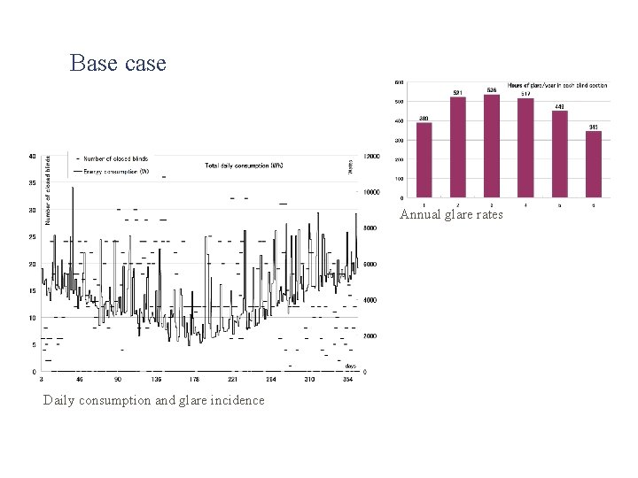 Base case Annual glare rates Daily consumption and glare incidence 