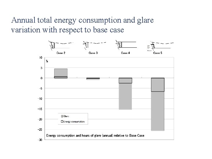 Annual total energy consumption and glare variation with respect to base case S 