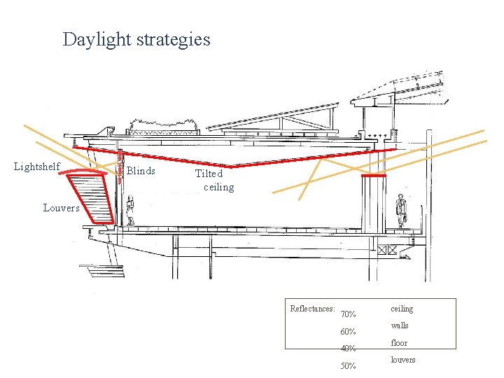 Daylight strategies Lightshelf Blinds Tilted ceiling Louvers Reflectances: 70% 60% 40% 50% ceiling walls