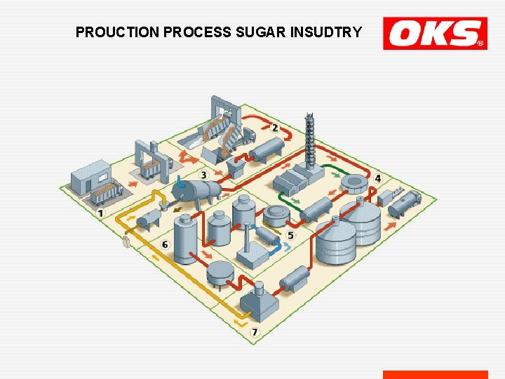 PROUCTION PROCESS SUGAR INSUDTRY 