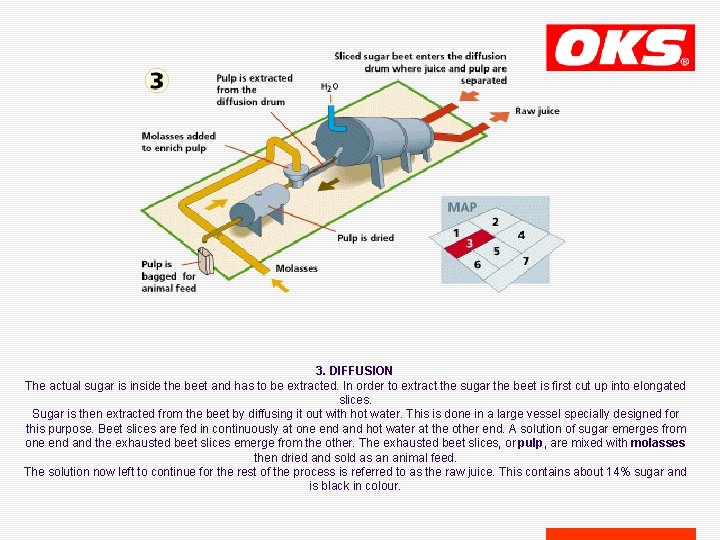 3. DIFFUSION The actual sugar is inside the beet and has to be extracted.