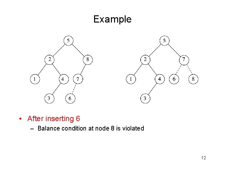 Example • After inserting 6 – Balance condition at node 8 is violated 12