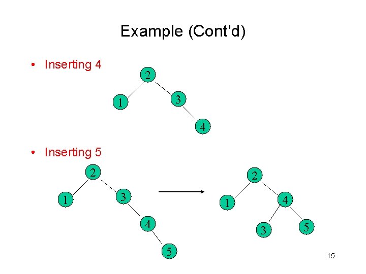 Example (Cont’d) • Inserting 4 2 3 1 4 • Inserting 5 2 1